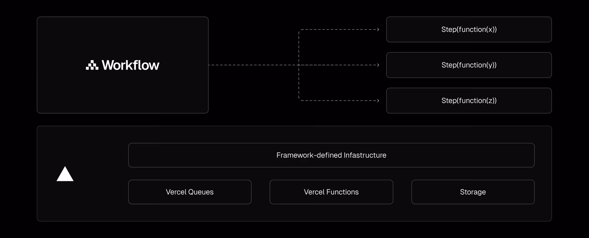 Workflows diagram.