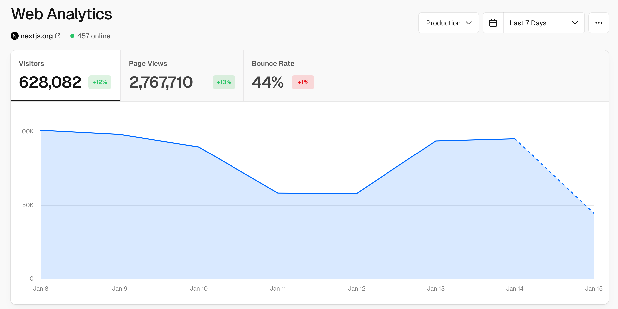 Visitors tab data.
